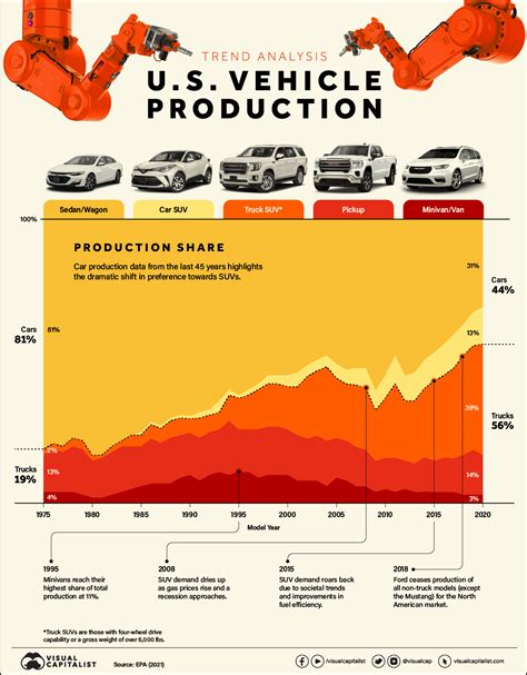 Vehicle production 